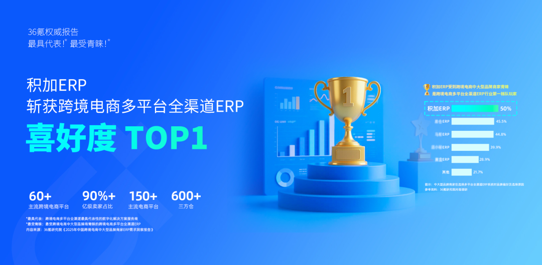 36氪报告：最具代表！最受青睐！积加ERP斩获多平台全渠道ERP 喜好度 TOP1！| 拙朴被投企业